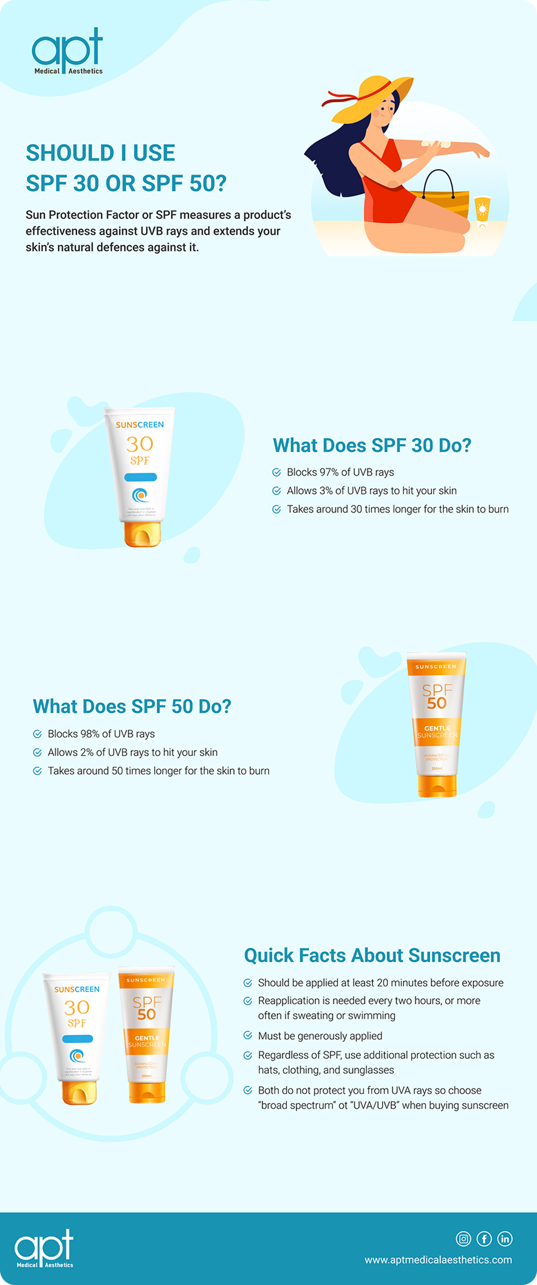 Is SPF 15 Enough to Give Your Skin Sun Protection?